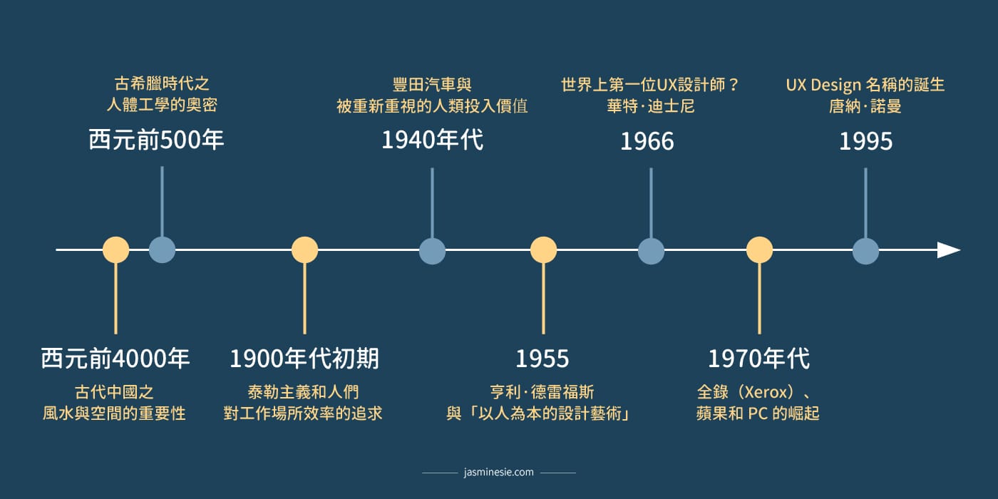 UX 設計發展史Timeline