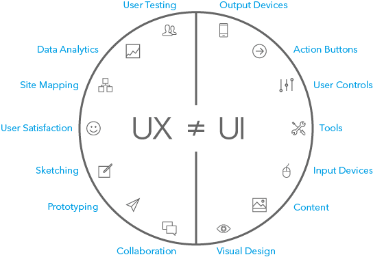 UX V.S. UI 設計師的工作-2